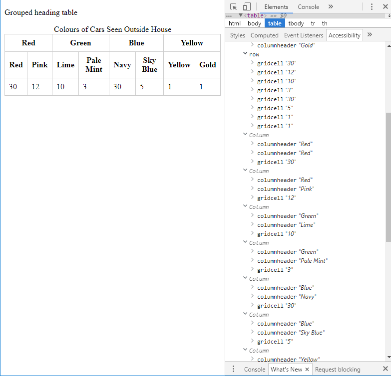An accessibility tree in Chrome produced by a table with multiple grouped column headers